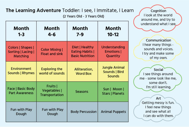 Learning goals and milestones for 2-3 year olds