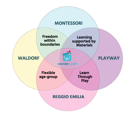 Ikigai Rules: Bringing different schools of early learning together